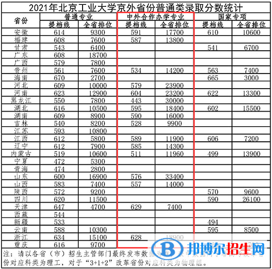 2022北京工業(yè)大學(xué)中外合作辦學(xué)分?jǐn)?shù)線（含2020-2021歷年）