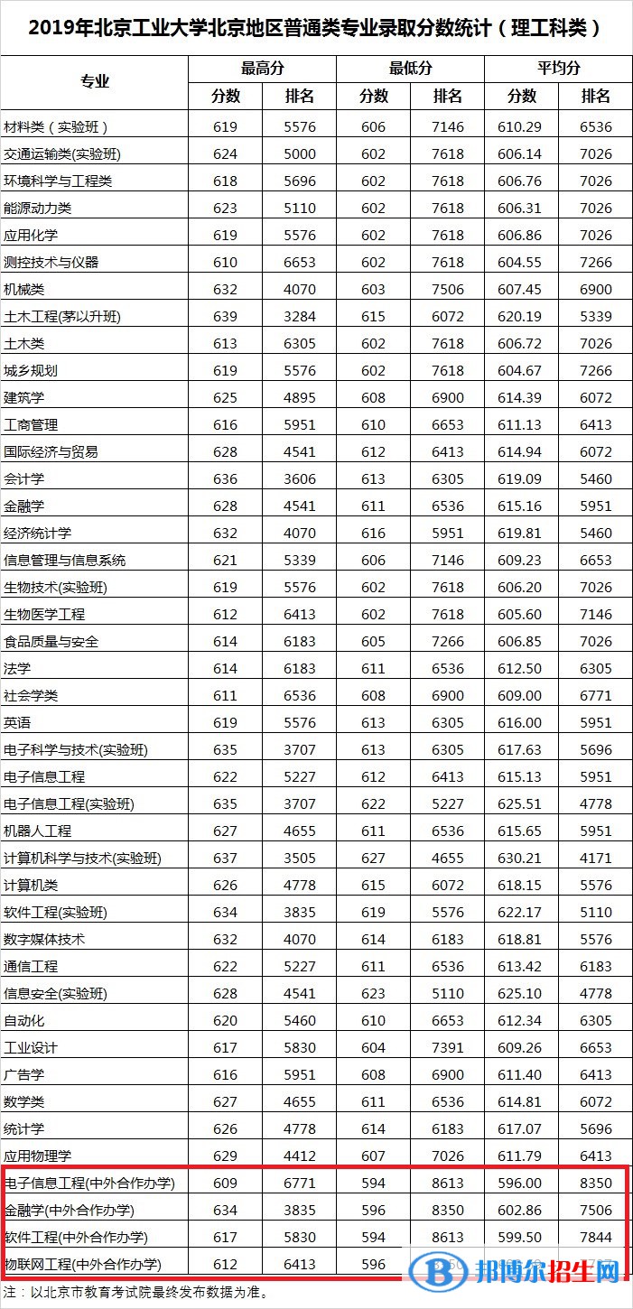 2022北京工業(yè)大學(xué)中外合作辦學(xué)分?jǐn)?shù)線（含2020-2021歷年）