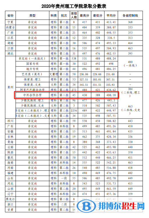 2022年貴州理工學(xué)院中外合作辦學(xué)分?jǐn)?shù)線（含2020-2021歷年）