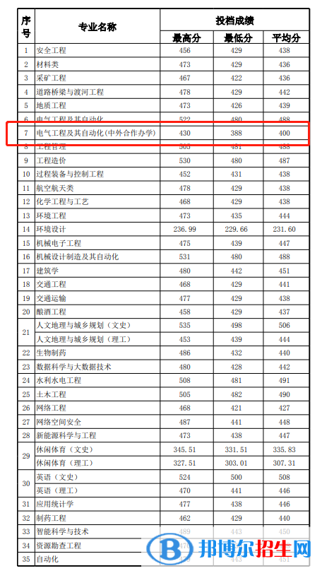 2022年貴州理工學(xué)院中外合作辦學(xué)分?jǐn)?shù)線（含2020-2021歷年）