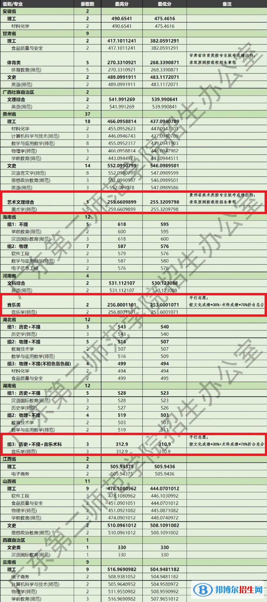 2022廣東第二師范學(xué)院藝術(shù)類錄取分?jǐn)?shù)線（含2020-2021歷年）