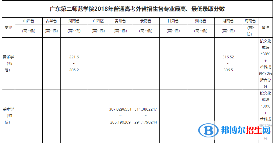 2022廣東第二師范學(xué)院藝術(shù)類錄取分?jǐn)?shù)線（含2020-2021歷年）