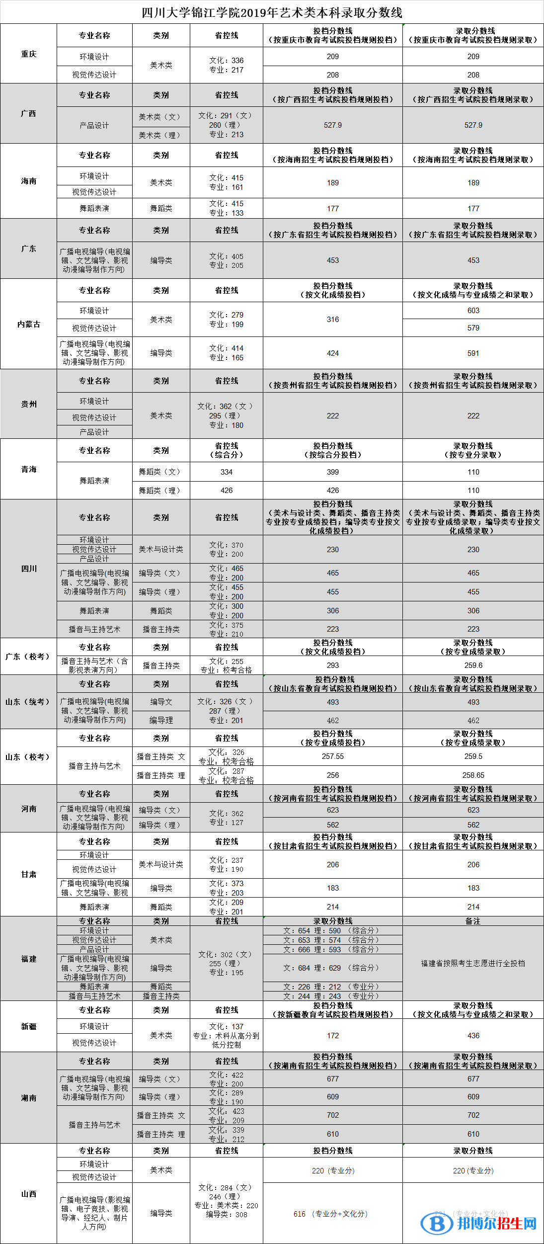 2022四川大學(xué)錦江學(xué)院藝術(shù)類錄取分?jǐn)?shù)線（含2020-2021歷年）