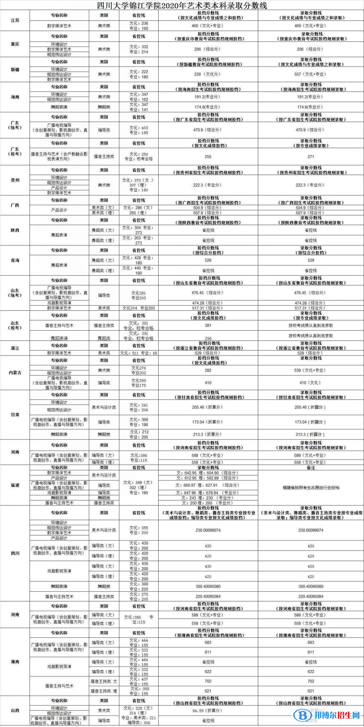 2022四川大學(xué)錦江學(xué)院藝術(shù)類錄取分?jǐn)?shù)線（含2020-2021歷年）