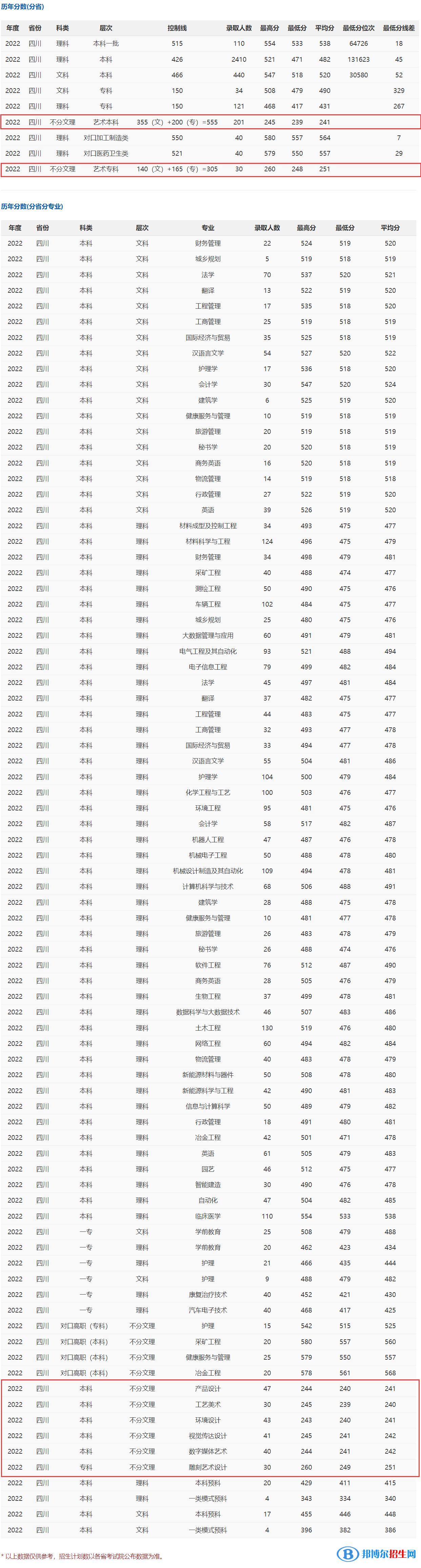 2022攀枝花學(xué)院藝術(shù)類錄取分?jǐn)?shù)線（含2020-2021歷年）