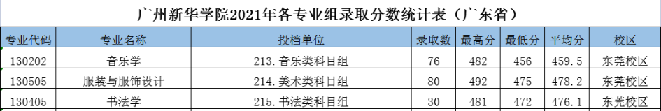 2022廣州新華學(xué)院藝術(shù)類錄取分?jǐn)?shù)線（含2020-2021歷年）