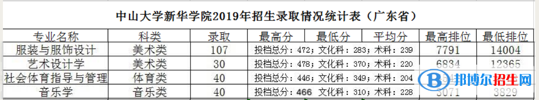 2022廣州新華學(xué)院藝術(shù)類錄取分數(shù)線（含2020-2021歷年）