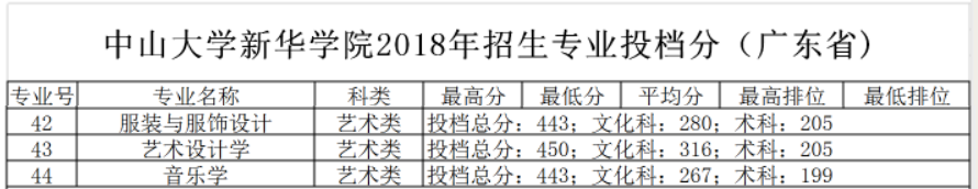 2022廣州新華學(xué)院藝術(shù)類錄取分數(shù)線（含2020-2021歷年）