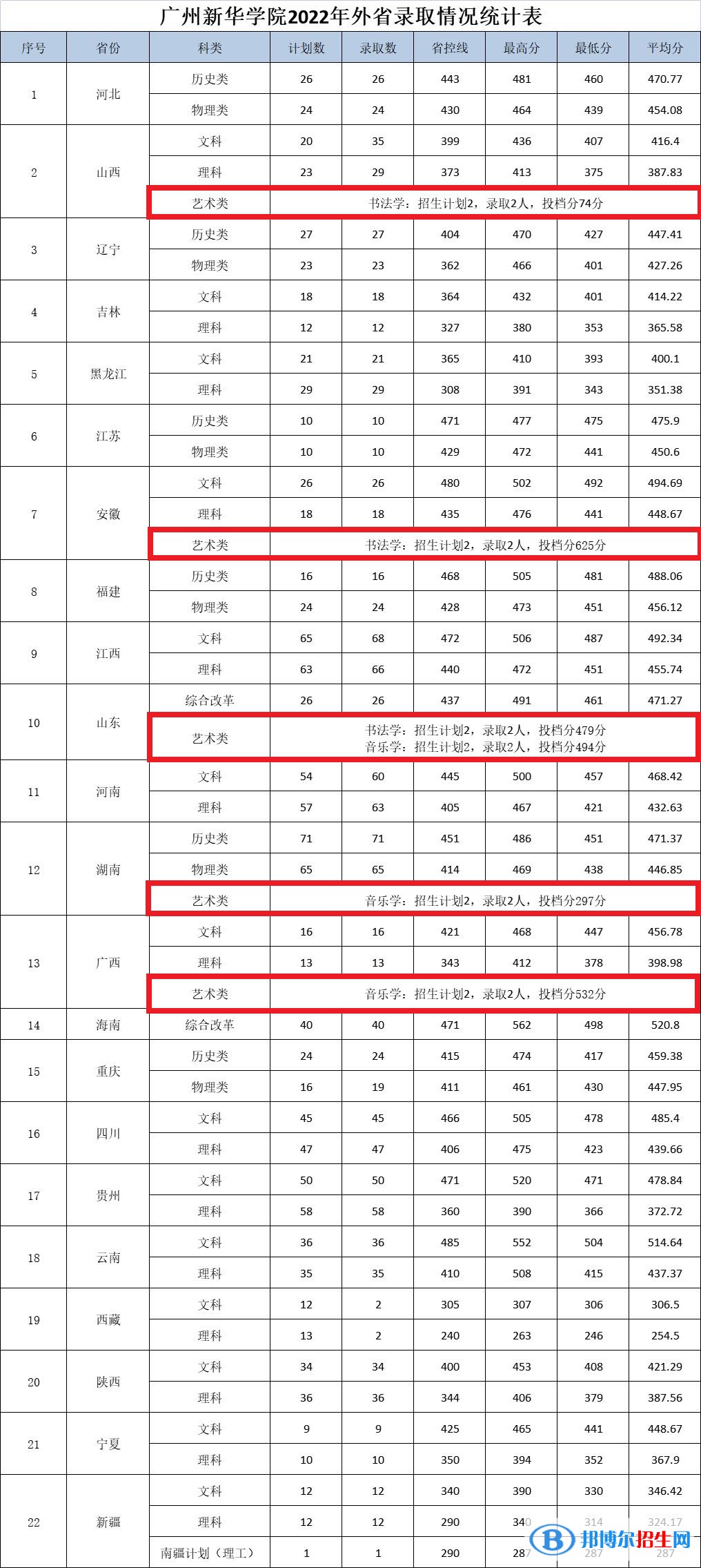 2022廣州新華學(xué)院藝術(shù)類錄取分數(shù)線（含2020-2021歷年）