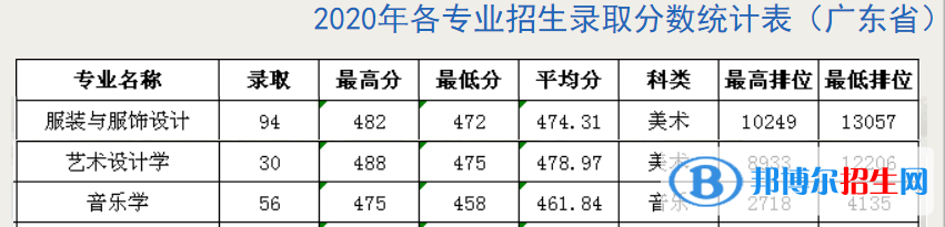 2022廣州新華學(xué)院藝術(shù)類錄取分?jǐn)?shù)線（含2020-2021歷年）