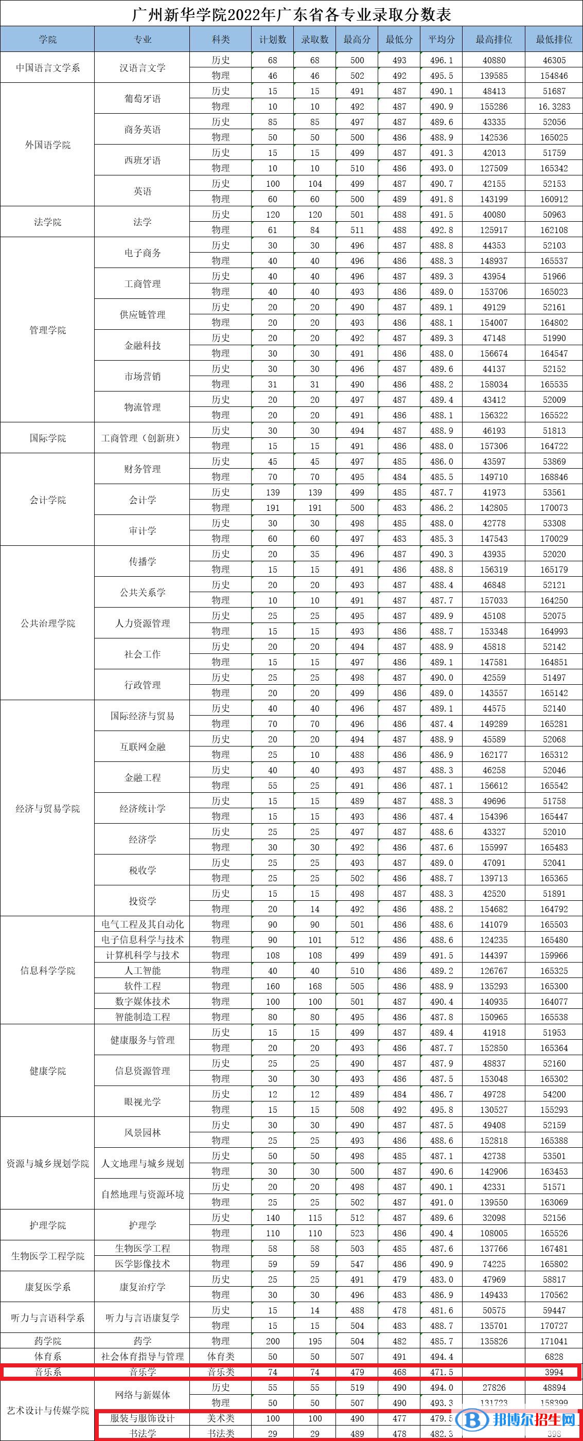 2022廣州新華學(xué)院藝術(shù)類錄取分數(shù)線（含2020-2021歷年）