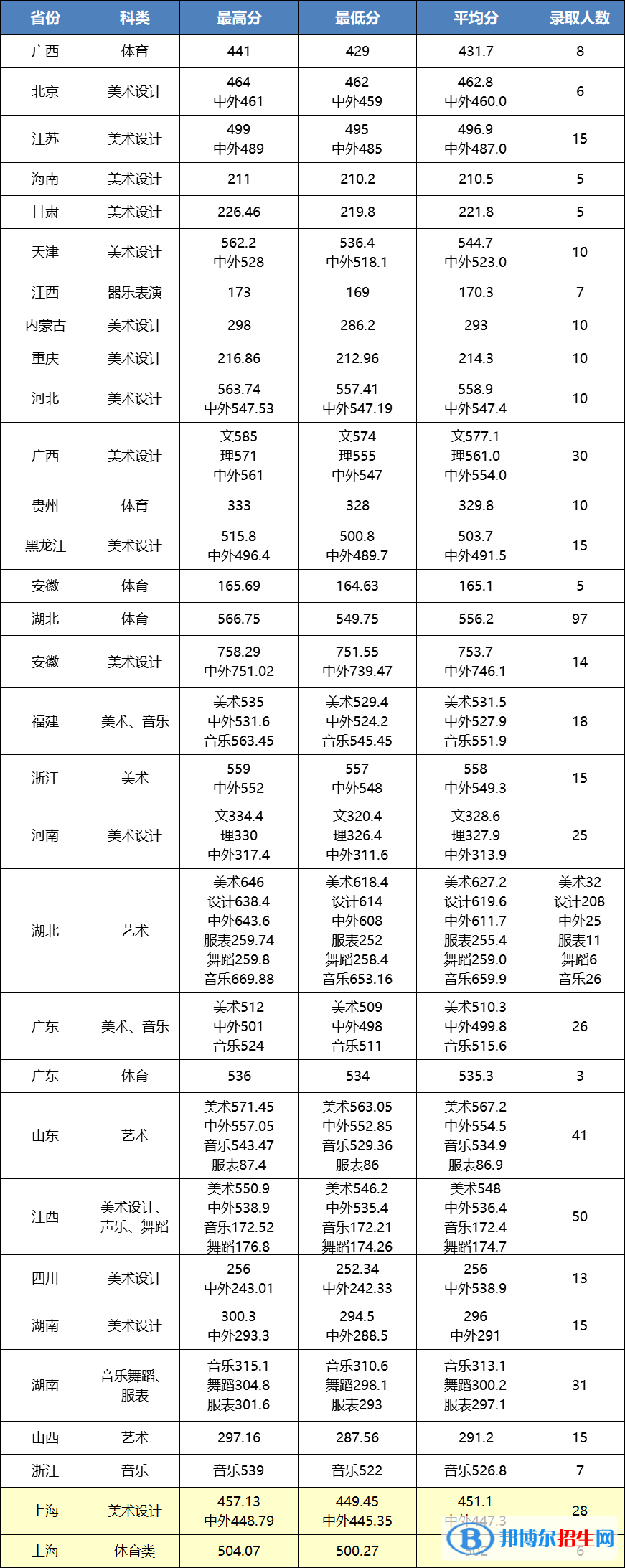 2022江漢大學藝術類錄取分數線（含2020-2021歷年）