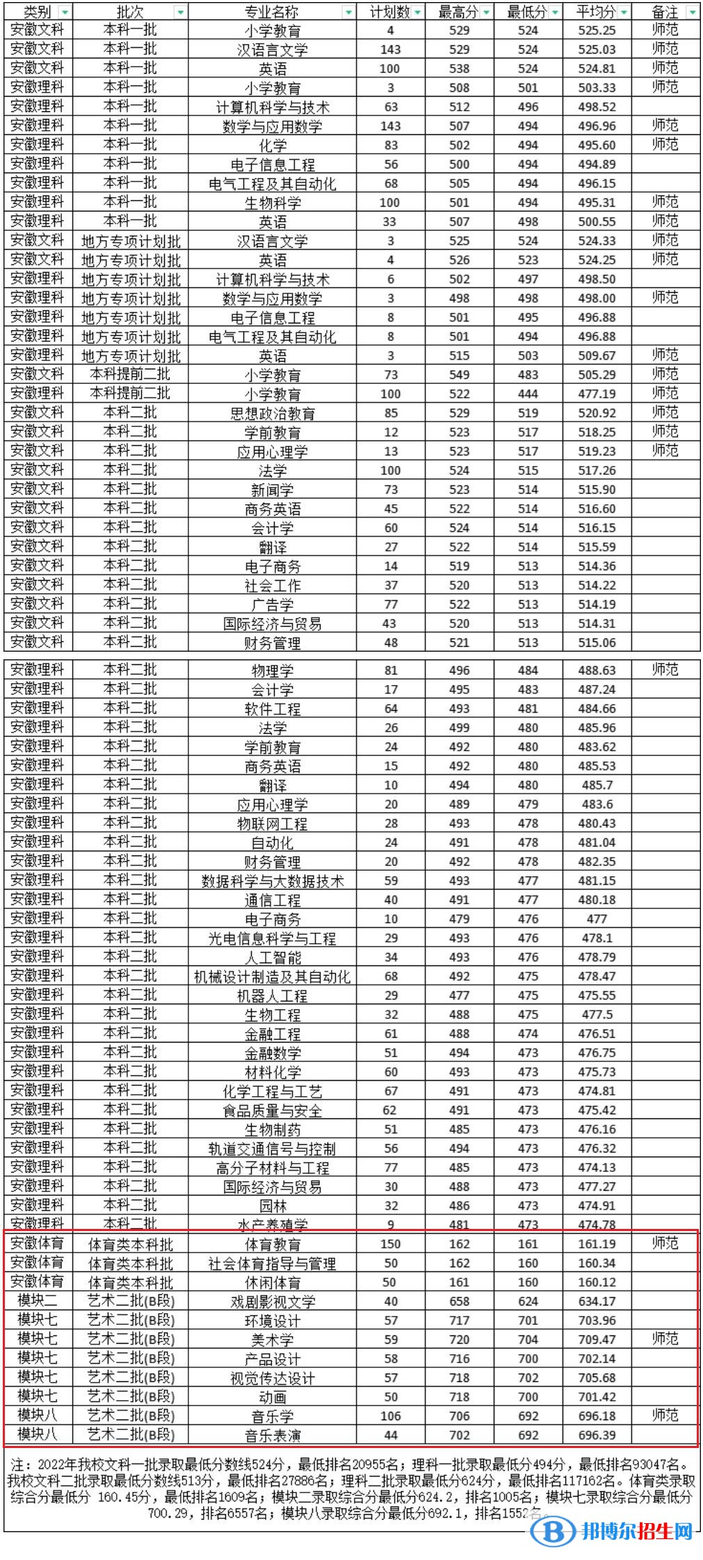 2022淮南師范學院藝術(shù)類錄取分數(shù)線（含2020-2021歷年）