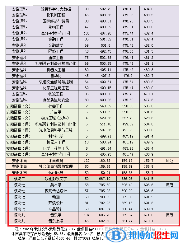 2022淮南師范學院藝術(shù)類錄取分數(shù)線（含2020-2021歷年）