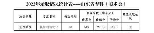 2022山東管理學院藝術類錄取分數線（含2020-2021歷年）