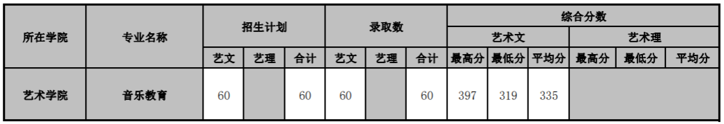 2022山東管理學院藝術類錄取分數線（含2020-2021歷年）