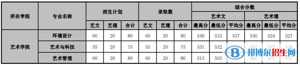 2022山東管理學院藝術類錄取分數線（含2020-2021歷年）