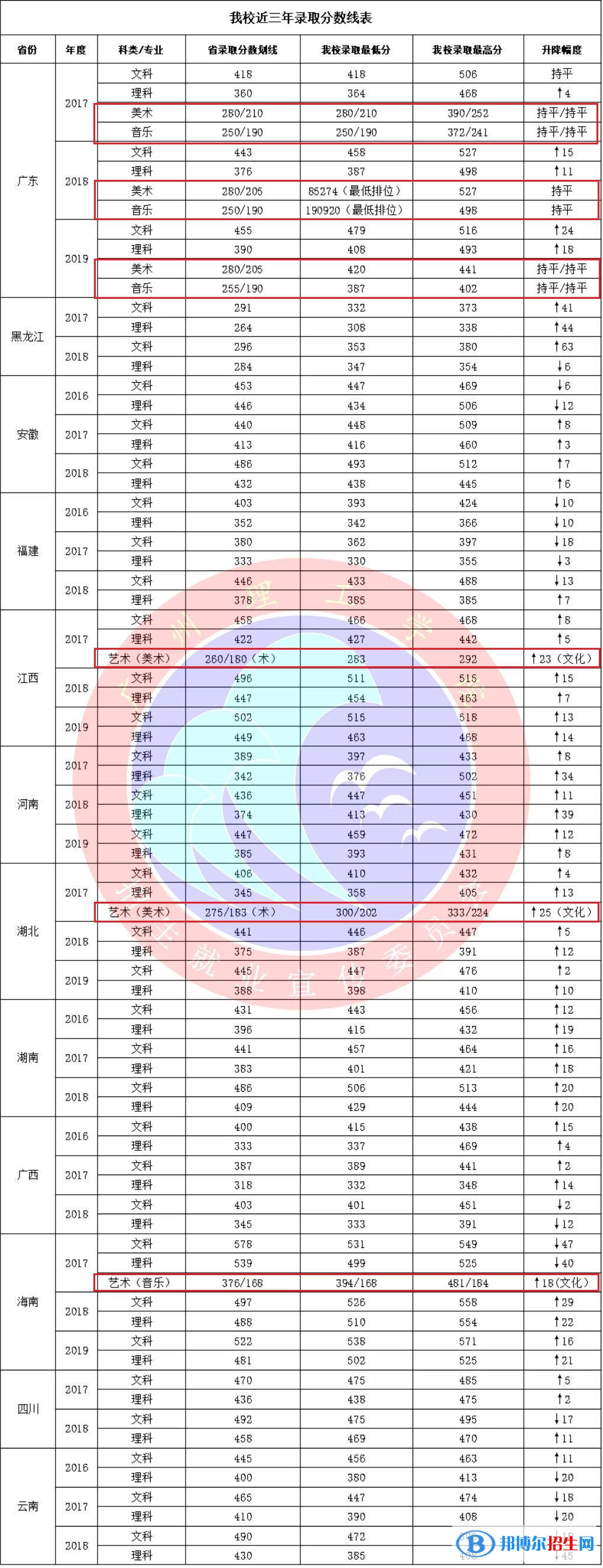 2022廣州理工學(xué)院藝術(shù)類錄取分?jǐn)?shù)線（含2020-2021歷年）