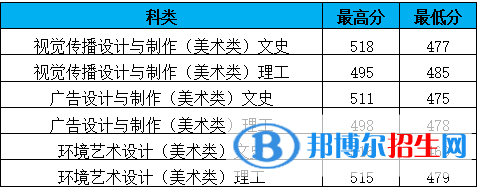 2022山東商務(wù)職業(yè)學(xué)院藝術(shù)類錄取分?jǐn)?shù)線（含2020-2021歷年）