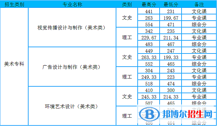 2022山東商務(wù)職業(yè)學(xué)院藝術(shù)類錄取分?jǐn)?shù)線（含2020-2021歷年）