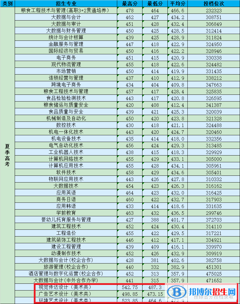 2022山東商務(wù)職業(yè)學(xué)院藝術(shù)類(lèi)錄取分?jǐn)?shù)線（含2020-2021歷年）