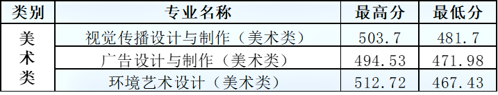 2022山東商務(wù)職業(yè)學(xué)院藝術(shù)類(lèi)錄取分?jǐn)?shù)線（含2020-2021歷年）