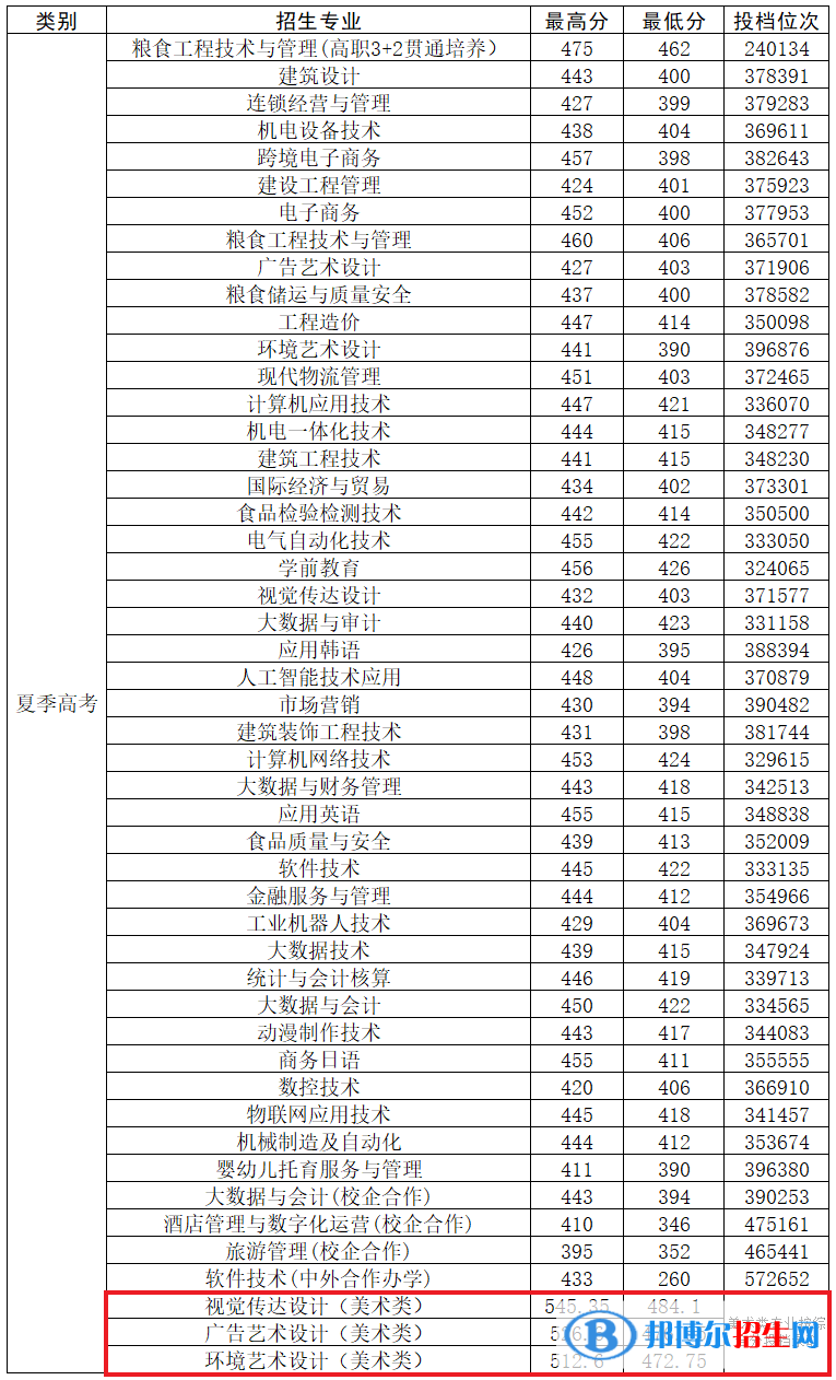 2022山東商務(wù)職業(yè)學(xué)院藝術(shù)類(lèi)錄取分?jǐn)?shù)線（含2020-2021歷年）