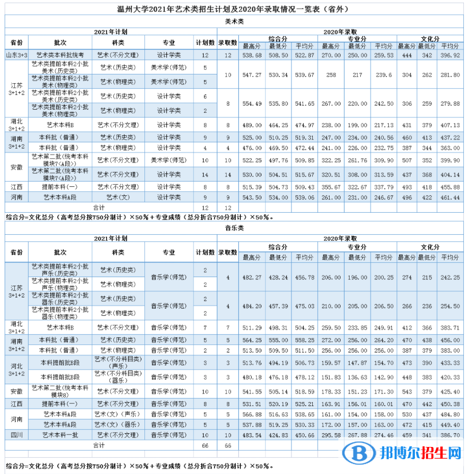 2022溫州大學(xué)藝術(shù)類錄取分?jǐn)?shù)線（含2020-2021歷年）