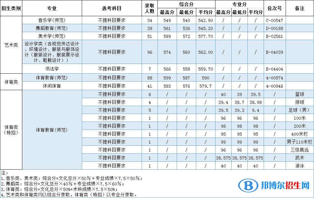 2022溫州大學(xué)藝術(shù)類錄取分?jǐn)?shù)線（含2020-2021歷年）