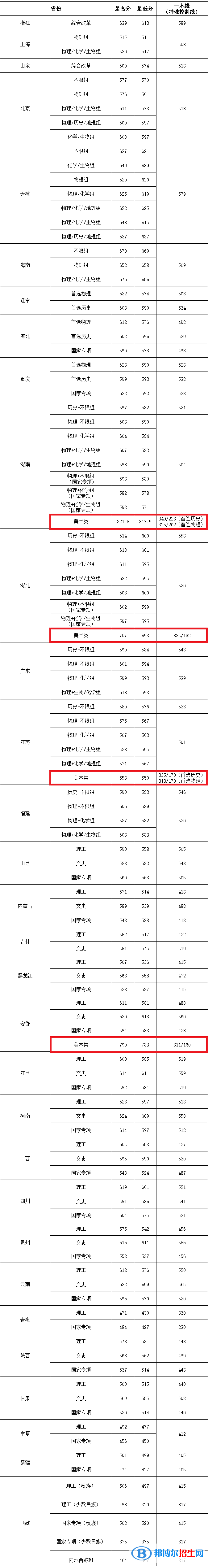 2022華中農(nóng)業(yè)大學(xué)藝術(shù)類錄取分?jǐn)?shù)線（含2020-2021歷年）