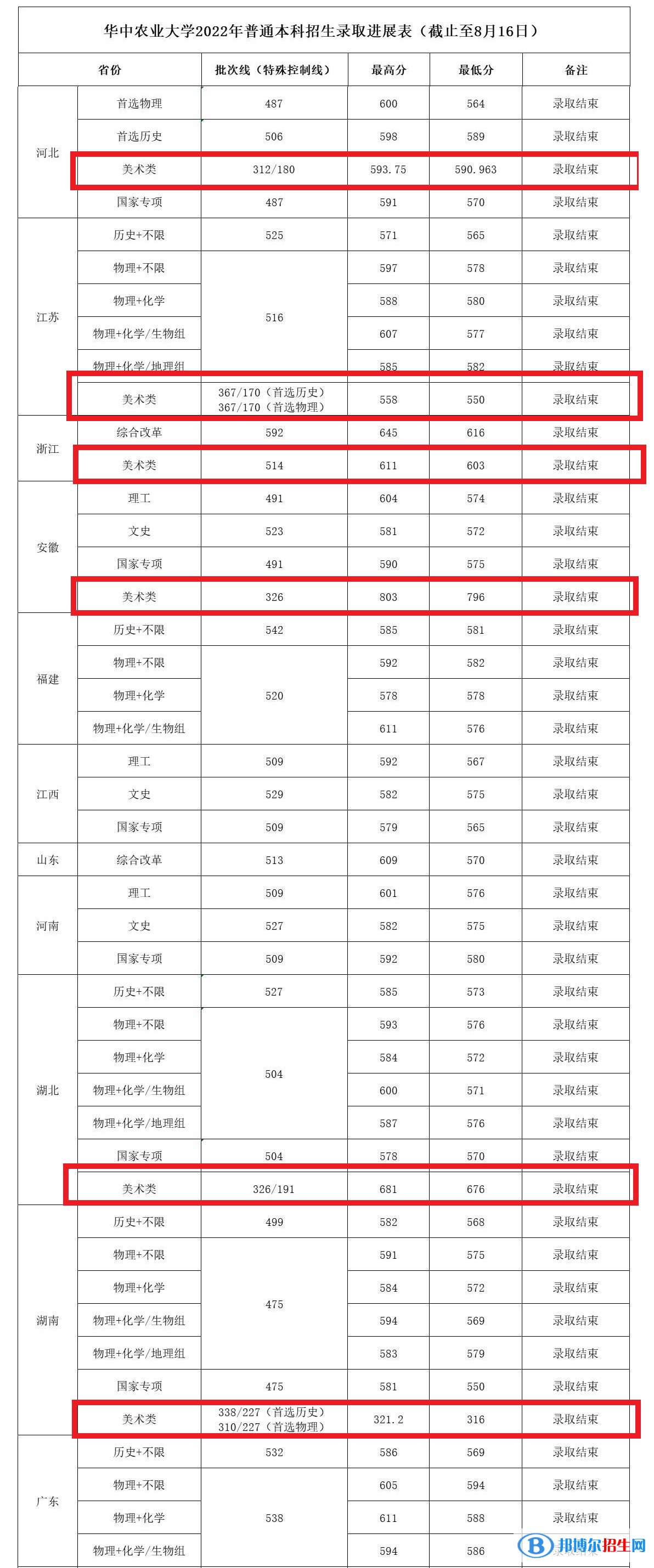 2022華中農(nóng)業(yè)大學(xué)藝術(shù)類錄取分?jǐn)?shù)線（含2020-2021歷年）