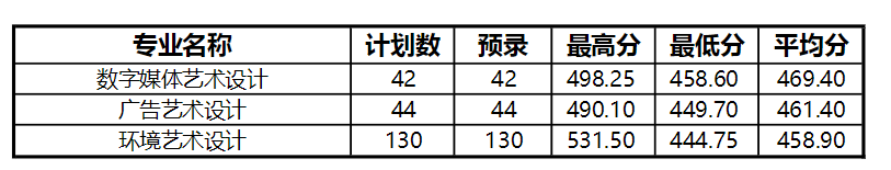 2022青島酒店管理職業(yè)技術(shù)學(xué)院藝術(shù)類錄取分?jǐn)?shù)線（含2020-2021歷年）