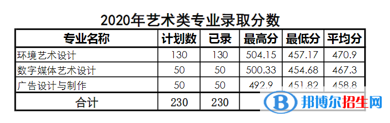 2022青島酒店管理職業(yè)技術(shù)學(xué)院藝術(shù)類錄取分?jǐn)?shù)線（含2020-2021歷年）