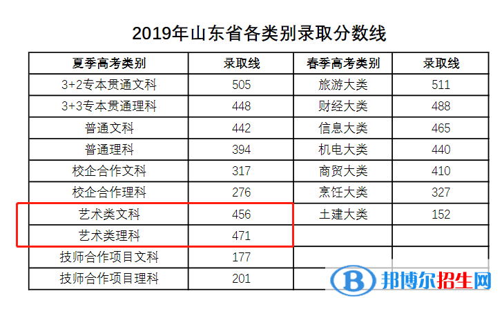 2022青島酒店管理職業(yè)技術(shù)學(xué)院藝術(shù)類錄取分?jǐn)?shù)線（含2020-2021歷年）