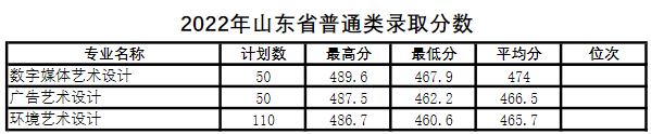 2022青島酒店管理職業(yè)技術(shù)學(xué)院藝術(shù)類錄取分?jǐn)?shù)線（含2020-2021歷年）