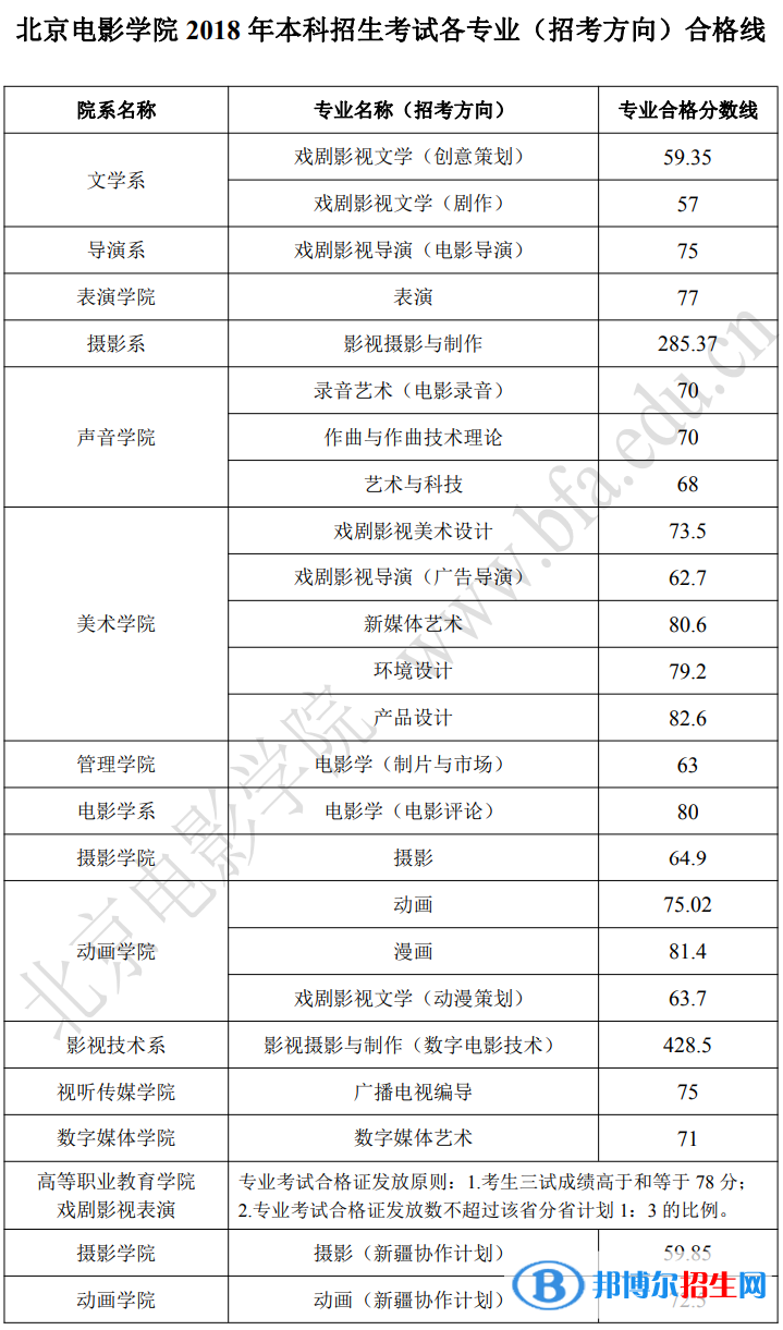 2022北京電影學(xué)院藝術(shù)類錄取分數(shù)線（含2020-2021歷年）