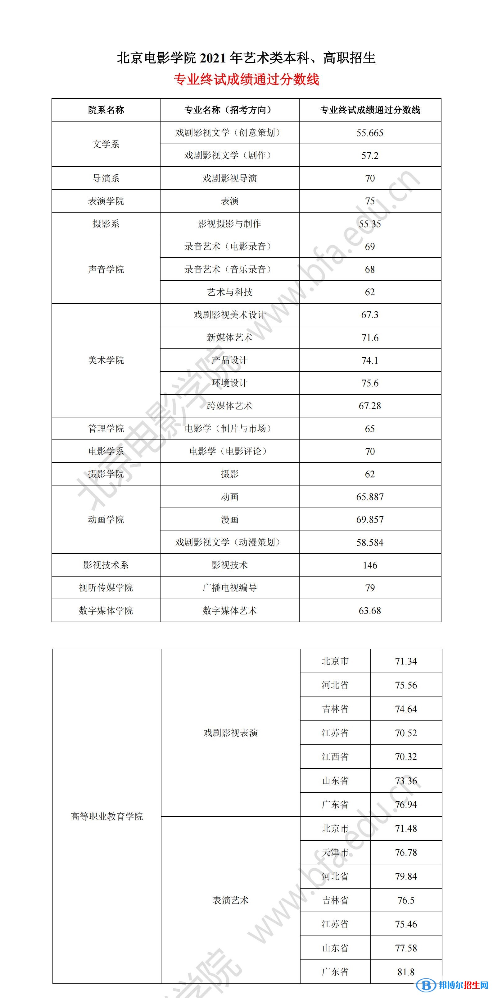 2022北京電影學(xué)院藝術(shù)類錄取分數(shù)線（含2020-2021歷年）