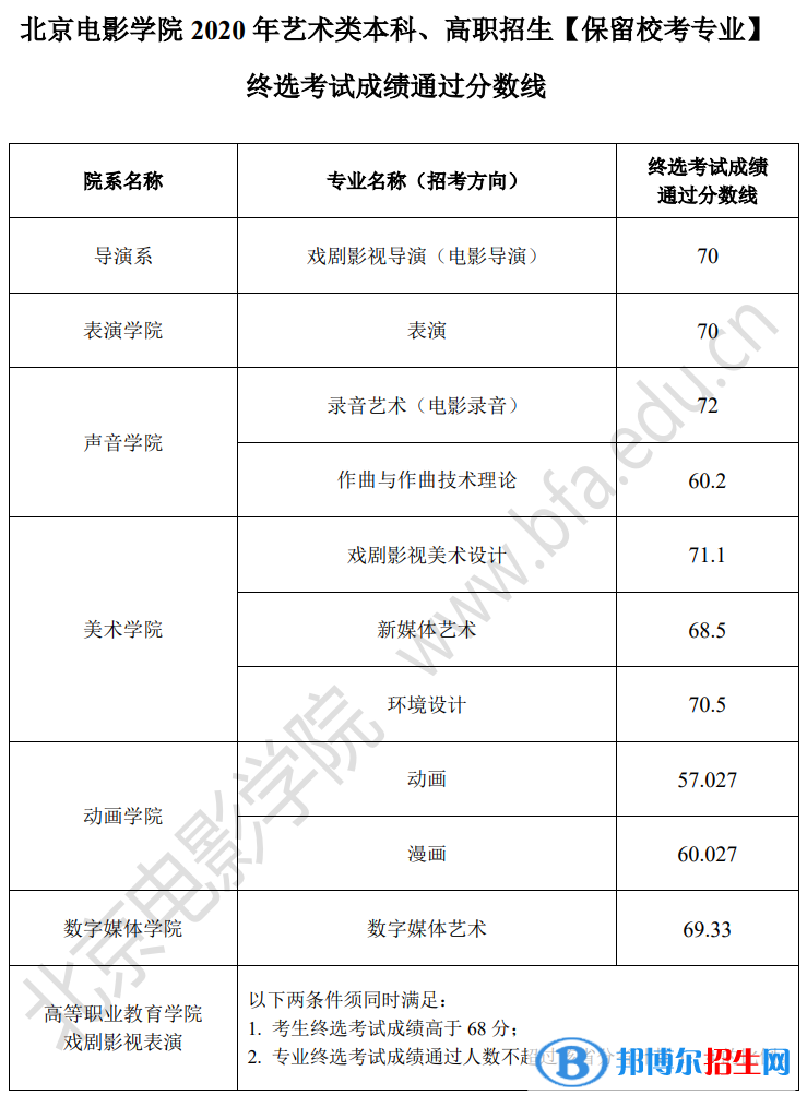 2022北京電影學(xué)院藝術(shù)類錄取分數(shù)線（含2020-2021歷年）