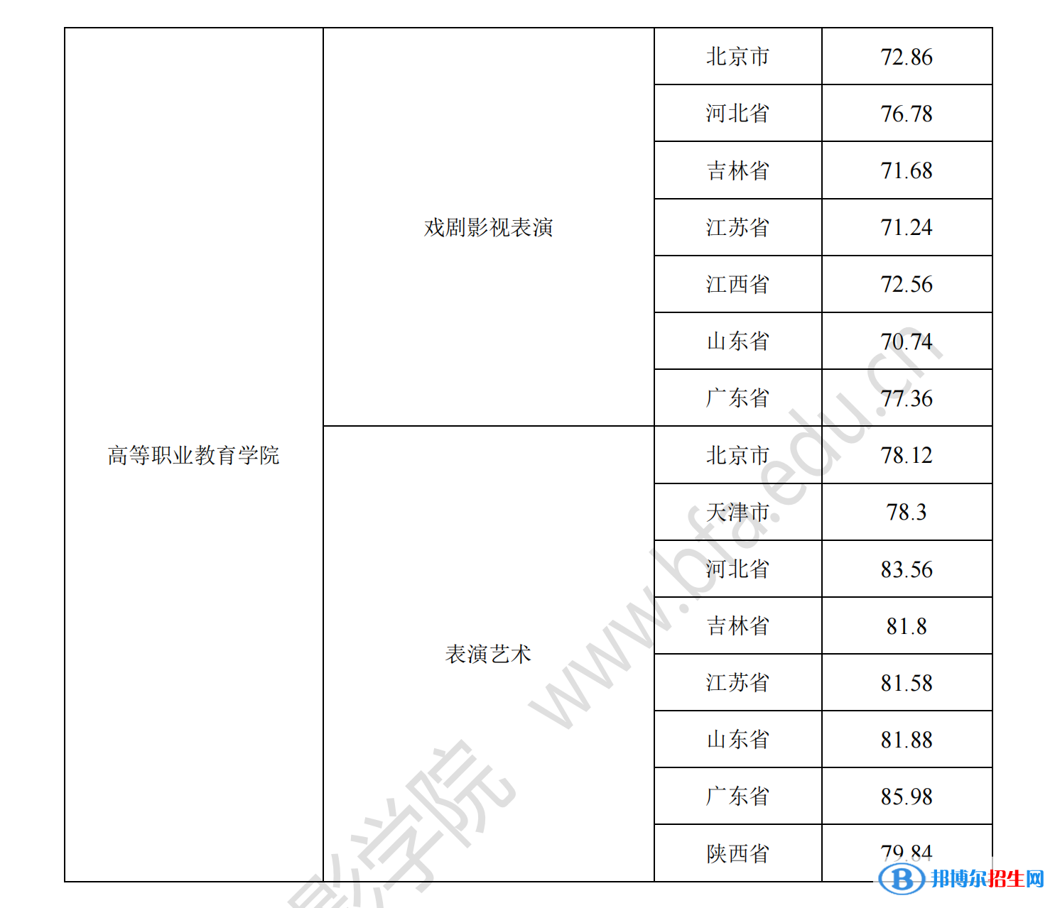 2022北京電影學(xué)院藝術(shù)類錄取分數(shù)線（含2020-2021歷年）