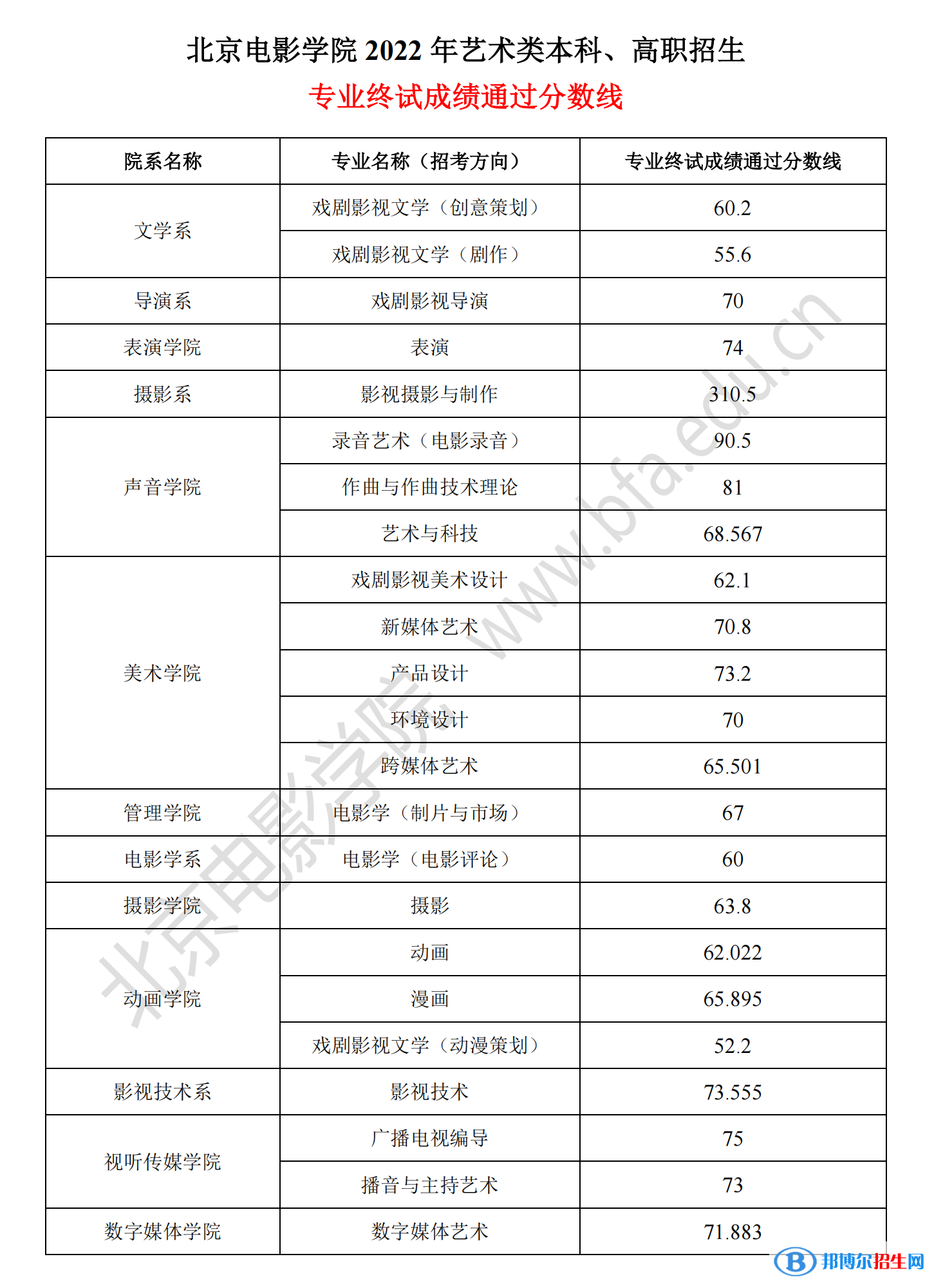 2022北京電影學(xué)院藝術(shù)類錄取分數(shù)線（含2020-2021歷年）