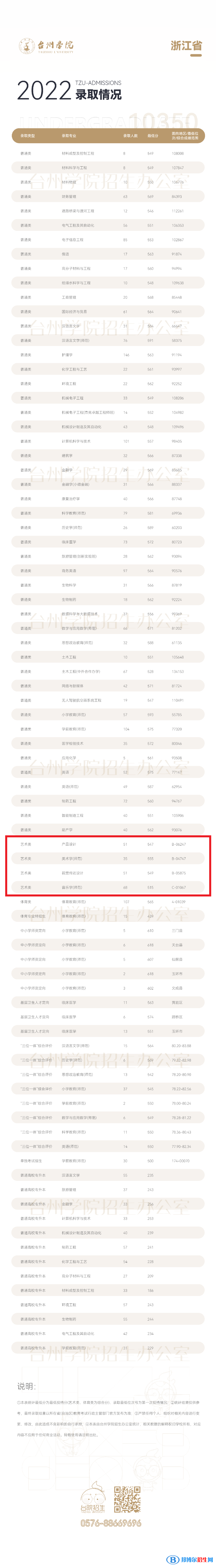 2022臺(tái)州學(xué)院藝術(shù)類錄取分?jǐn)?shù)線（含2020-2021歷年）