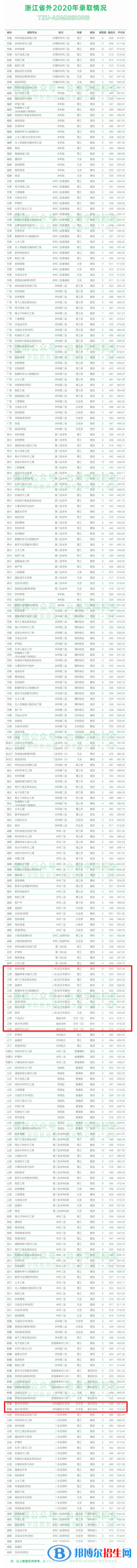 2022臺(tái)州學(xué)院藝術(shù)類錄取分?jǐn)?shù)線（含2020-2021歷年）