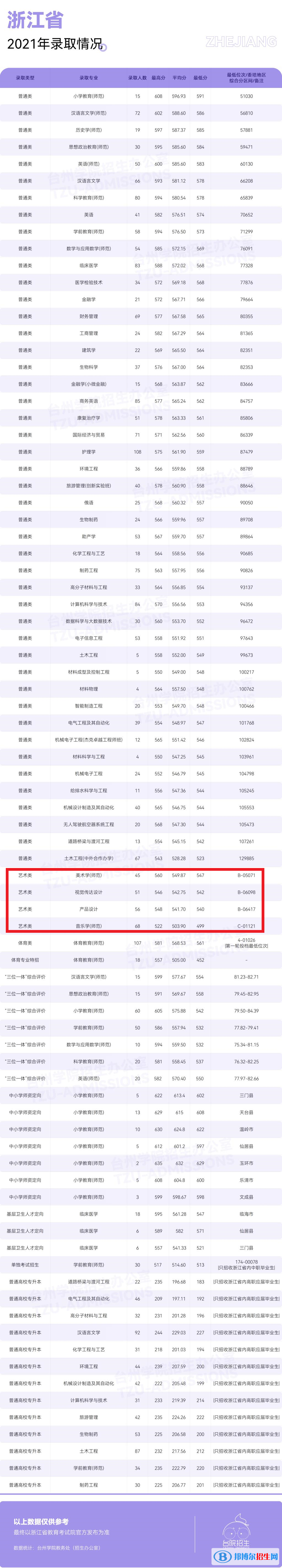 2022臺(tái)州學(xué)院藝術(shù)類錄取分?jǐn)?shù)線（含2020-2021歷年）