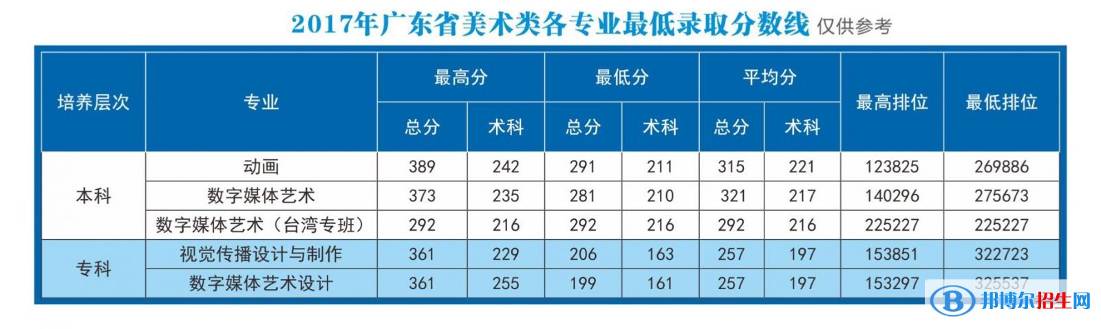 2022廣東東軟學(xué)院藝術(shù)類錄取分?jǐn)?shù)線（含2020-2021歷年）