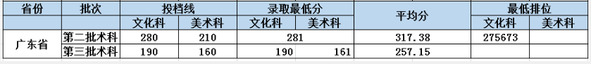 2022廣東東軟學(xué)院藝術(shù)類錄取分?jǐn)?shù)線（含2020-2021歷年）