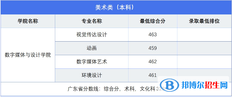 2022廣東東軟學(xué)院藝術(shù)類錄取分?jǐn)?shù)線（含2020-2021歷年）