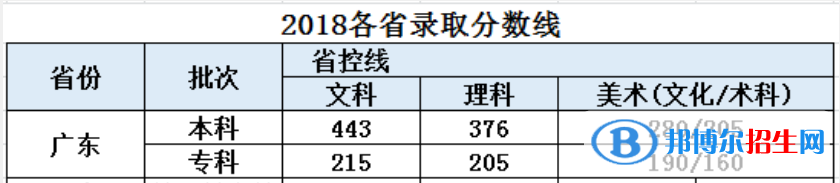 2022廣東東軟學(xué)院藝術(shù)類錄取分?jǐn)?shù)線（含2020-2021歷年）