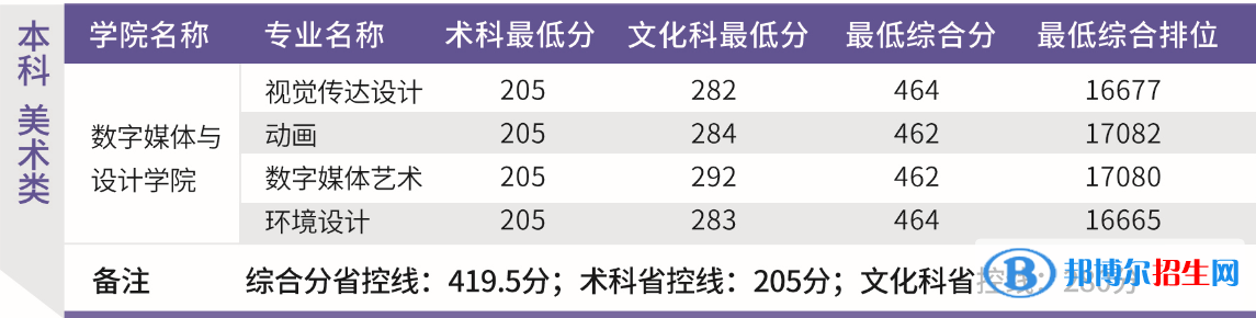 2022廣東東軟學(xué)院藝術(shù)類錄取分?jǐn)?shù)線（含2020-2021歷年）