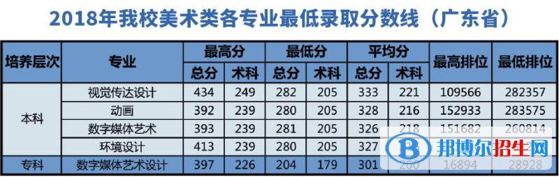 2022廣東東軟學(xué)院藝術(shù)類錄取分?jǐn)?shù)線（含2020-2021歷年）