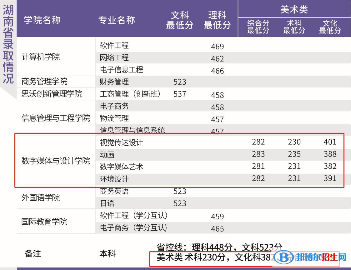 2022廣東東軟學(xué)院藝術(shù)類錄取分數(shù)線（含2020-2021歷年）